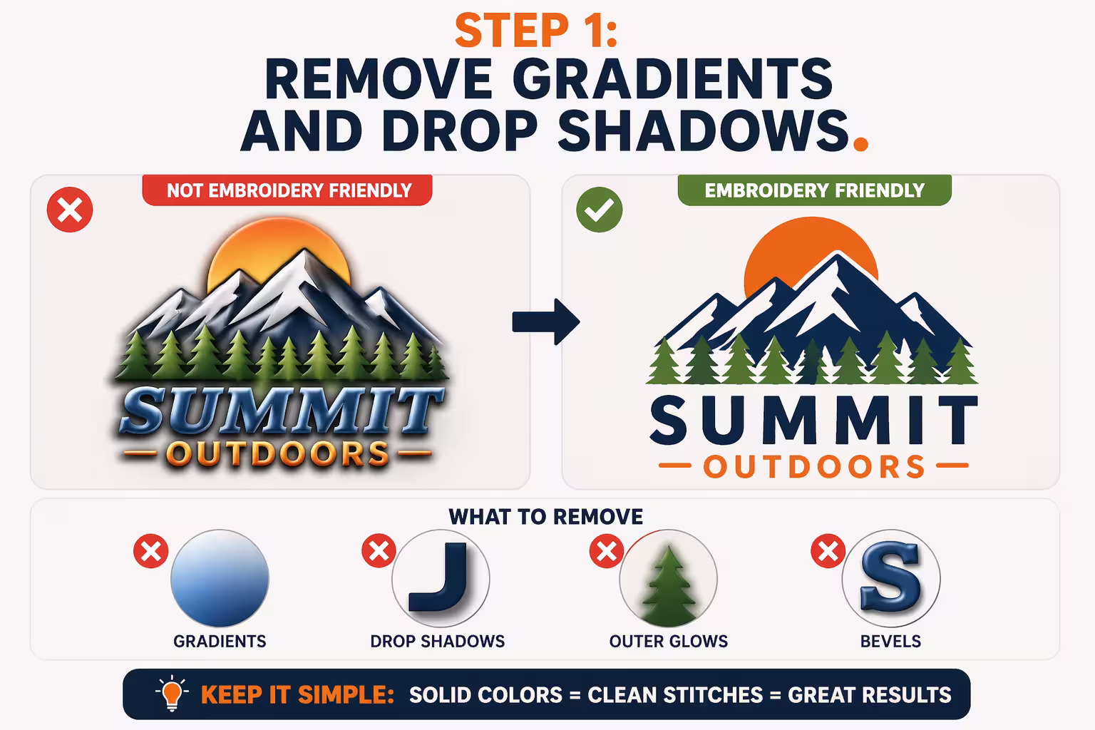comparison showing why flat, solid colors create cleaner stitches than gradients, drop shadows, and outer glows.